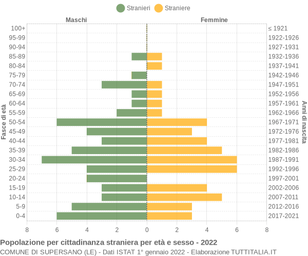 Grafico cittadini stranieri - Supersano 2022