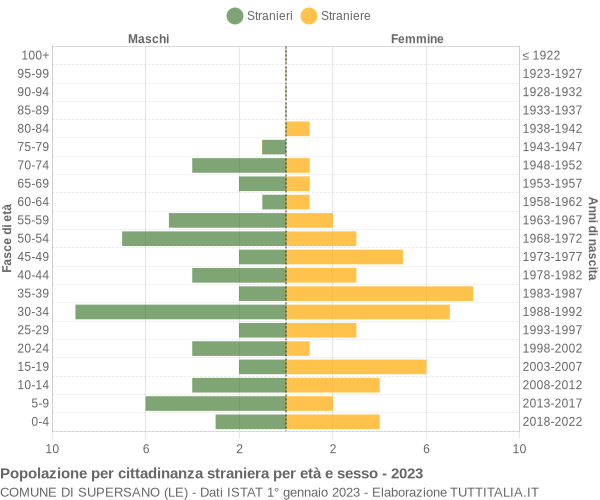 Grafico cittadini stranieri - Supersano 2023