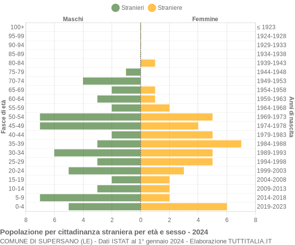 Grafico cittadini stranieri - Supersano 2024