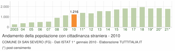 Grafico andamento popolazione stranieri Comune di San Severo (FG)