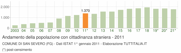 Grafico andamento popolazione stranieri Comune di San Severo (FG)
