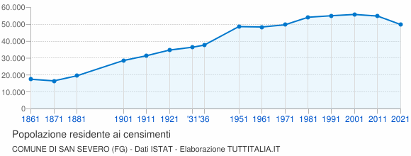 Grafico andamento storico popolazione Comune di San Severo (FG)