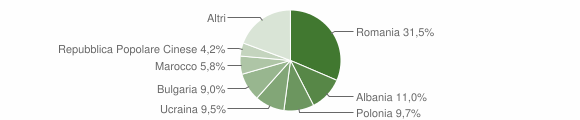 Grafico cittadinanza stranieri - San Severo 2012
