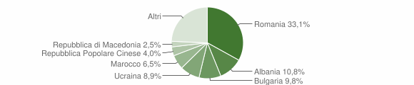 Grafico cittadinanza stranieri - San Severo 2013