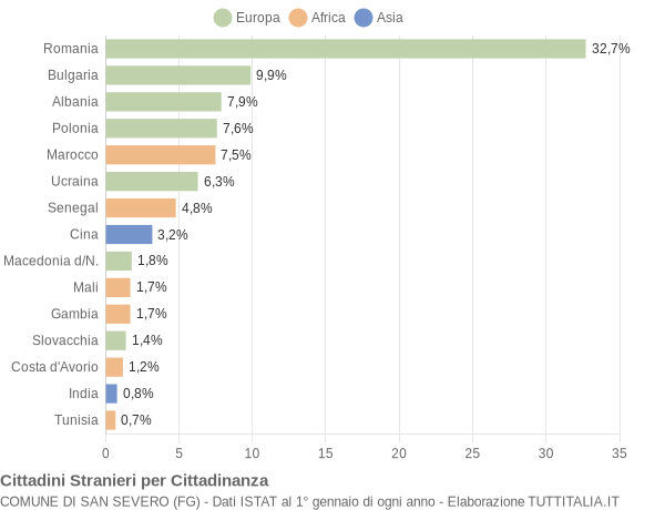 Grafico cittadinanza stranieri - San Severo 2019