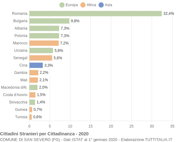 Grafico cittadinanza stranieri - San Severo 2020