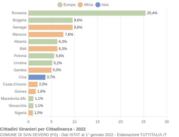 Grafico cittadinanza stranieri - San Severo 2022