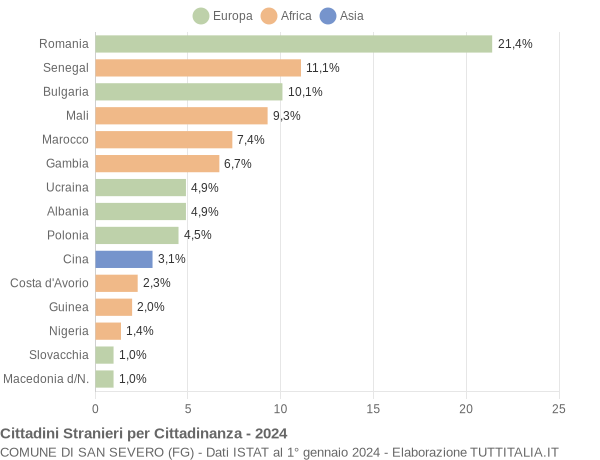 Grafico cittadinanza stranieri - San Severo 2024