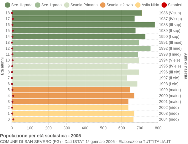 Grafico Popolazione in età scolastica - San Severo 2005