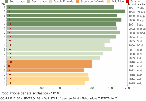 Grafico Popolazione in età scolastica - San Severo 2016