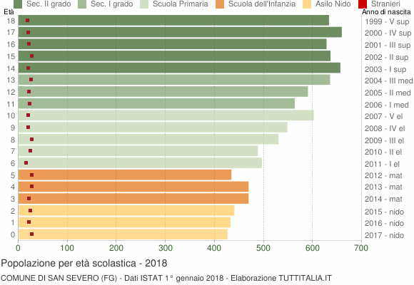 Grafico Popolazione in età scolastica - San Severo 2018