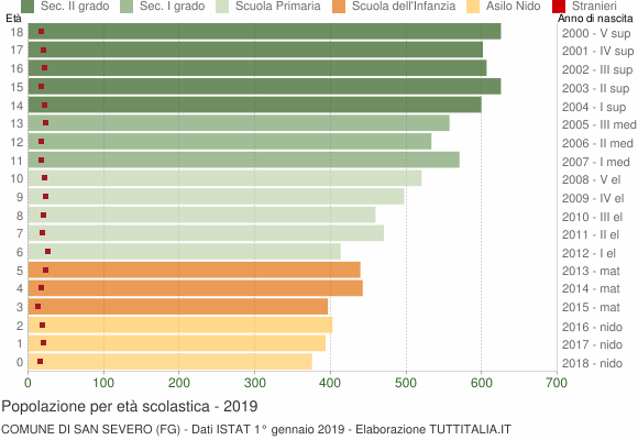 Grafico Popolazione in età scolastica - San Severo 2019