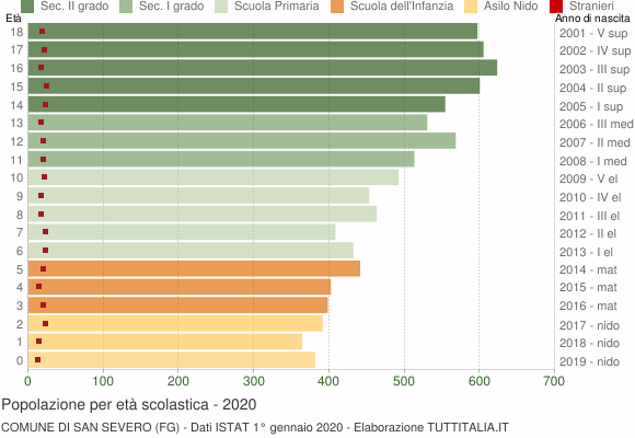 Grafico Popolazione in età scolastica - San Severo 2020