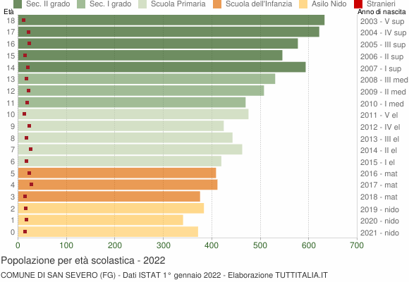 Grafico Popolazione in età scolastica - San Severo 2022