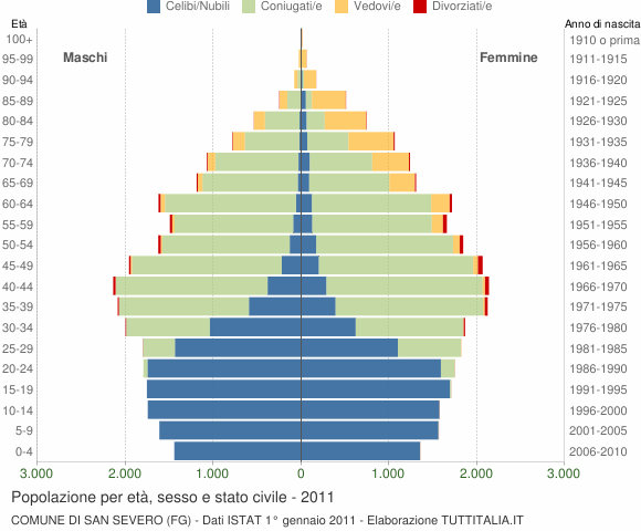 Grafico Popolazione per età, sesso e stato civile Comune di San Severo (FG)
