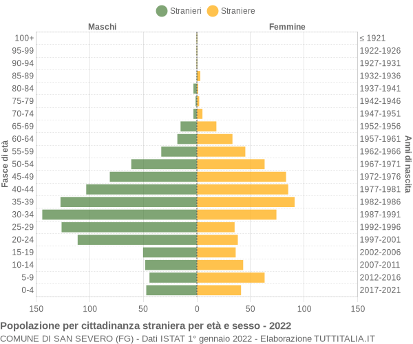 Grafico cittadini stranieri - San Severo 2022