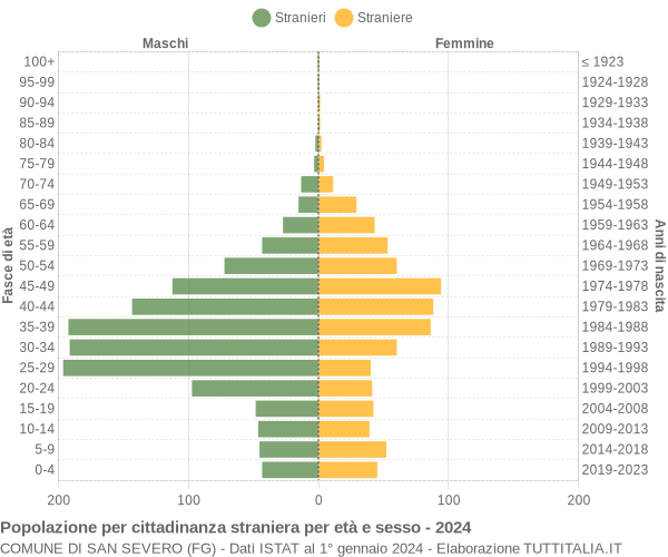 Grafico cittadini stranieri - San Severo 2024