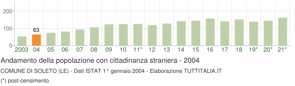 Grafico andamento popolazione stranieri Comune di Soleto (LE)
