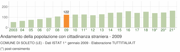 Grafico andamento popolazione stranieri Comune di Soleto (LE)