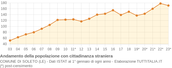 Andamento popolazione stranieri Comune di Soleto (LE)