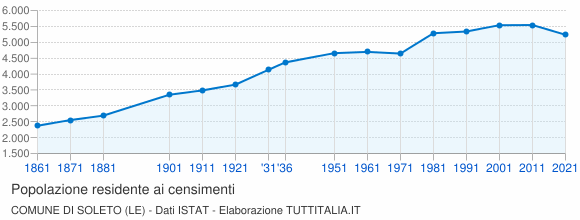 Grafico andamento storico popolazione Comune di Soleto (LE)