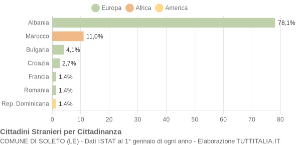 Grafico cittadinanza stranieri - Soleto 2005