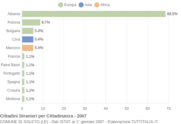 Grafico cittadinanza stranieri - Soleto 2007