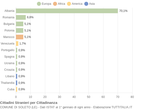 Grafico cittadinanza stranieri - Soleto 2012