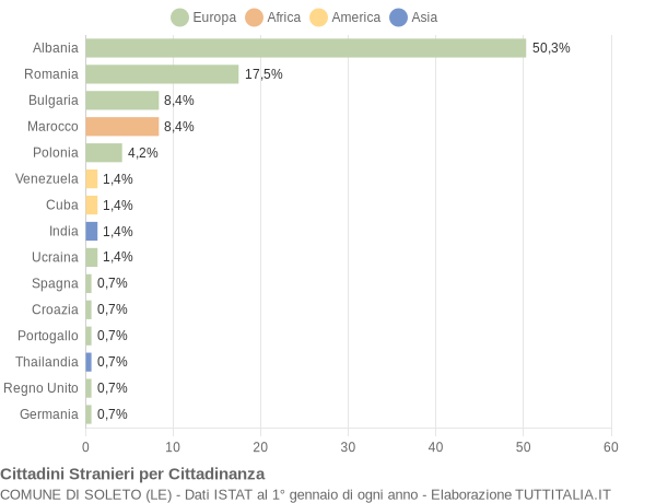 Grafico cittadinanza stranieri - Soleto 2015