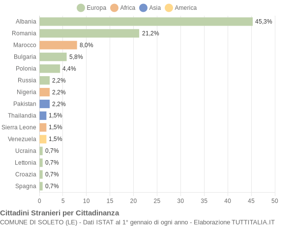 Grafico cittadinanza stranieri - Soleto 2019