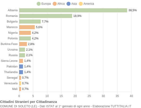 Grafico cittadinanza stranieri - Soleto 2020