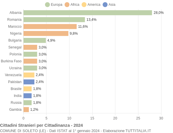 Grafico cittadinanza stranieri - Soleto 2024