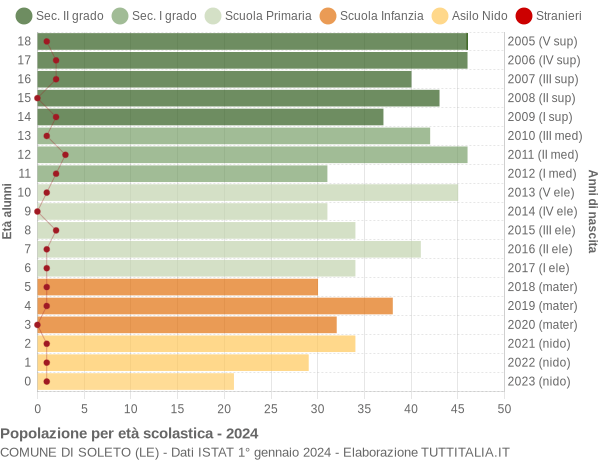 Grafico Popolazione in età scolastica - Soleto 2024