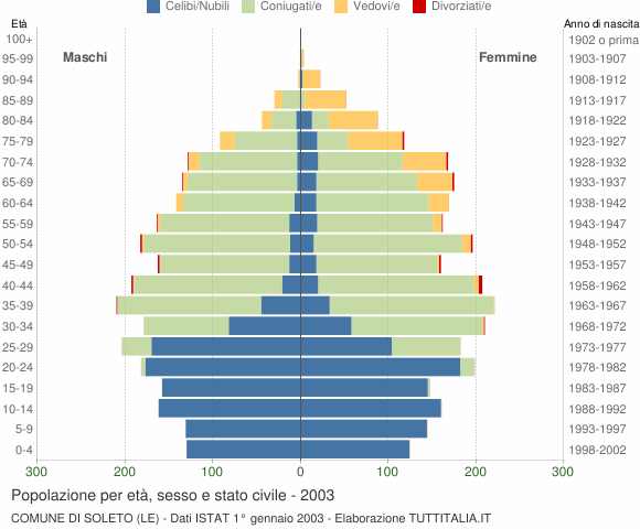 Grafico Popolazione per età, sesso e stato civile Comune di Soleto (LE)
