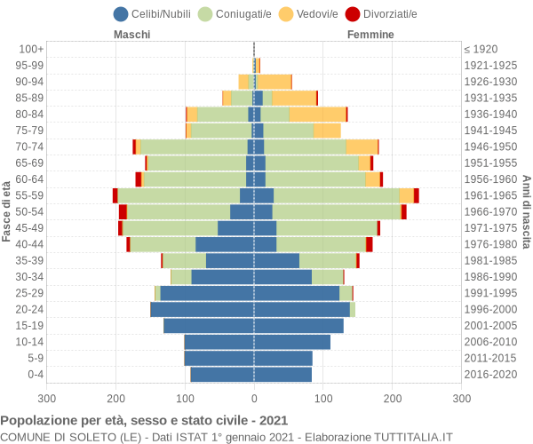 Grafico Popolazione per età, sesso e stato civile Comune di Soleto (LE)