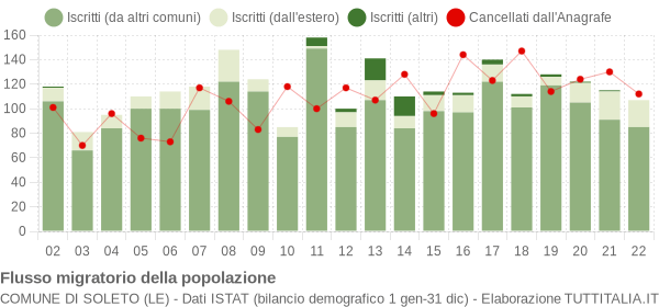 Flussi migratori della popolazione Comune di Soleto (LE)