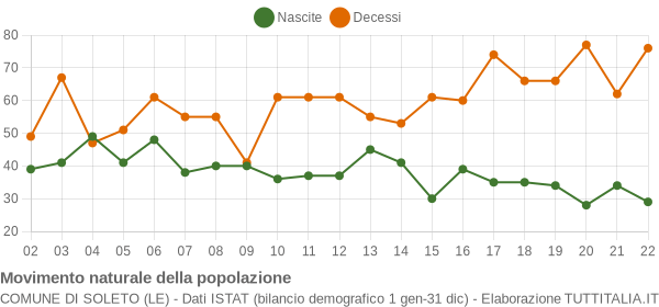 Grafico movimento naturale della popolazione Comune di Soleto (LE)