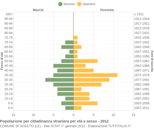 Grafico cittadini stranieri - Soleto 2012