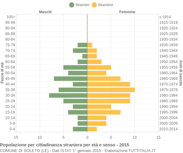 Grafico cittadini stranieri - Soleto 2015