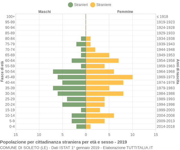 Grafico cittadini stranieri - Soleto 2019