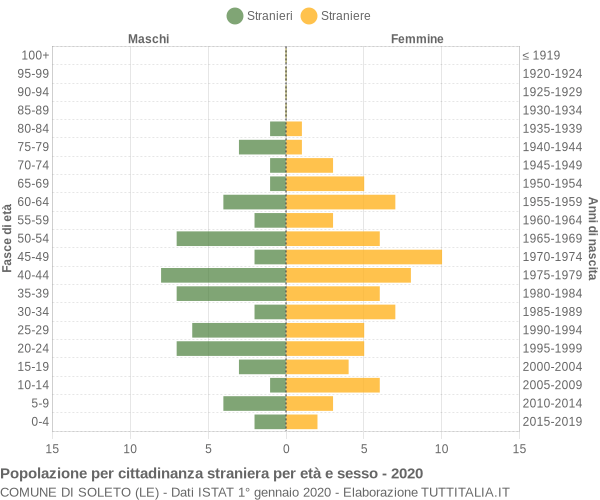 Grafico cittadini stranieri - Soleto 2020