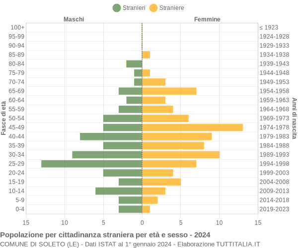 Grafico cittadini stranieri - Soleto 2024