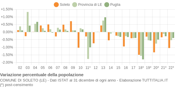 Variazione percentuale della popolazione Comune di Soleto (LE)