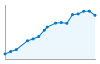 Grafico andamento storico popolazione Comune di Soleto (LE)