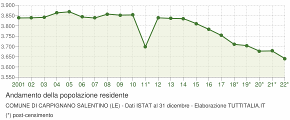 Andamento popolazione Comune di Carpignano Salentino (LE)
