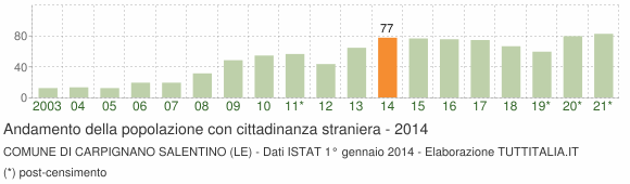 Grafico andamento popolazione stranieri Comune di Carpignano Salentino (LE)