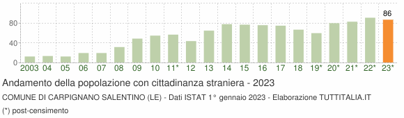 Grafico andamento popolazione stranieri Comune di Carpignano Salentino (LE)