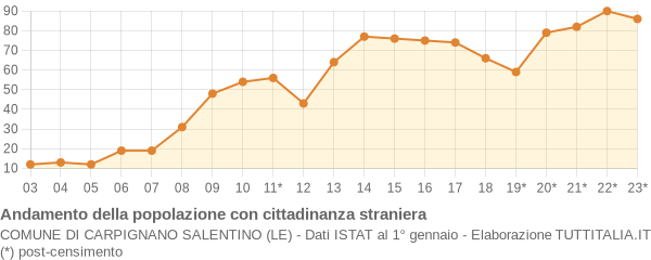 Andamento popolazione stranieri Comune di Carpignano Salentino (LE)