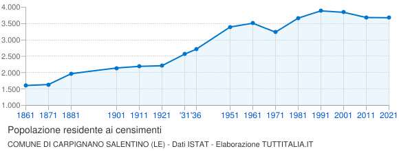 Grafico andamento storico popolazione Comune di Carpignano Salentino (LE)