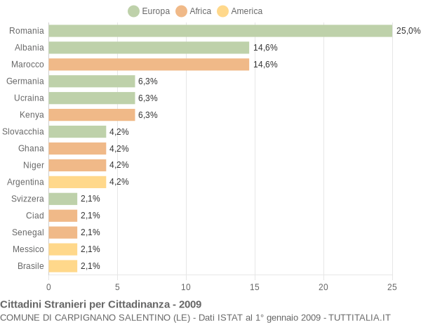 Grafico cittadinanza stranieri - Carpignano Salentino 2009